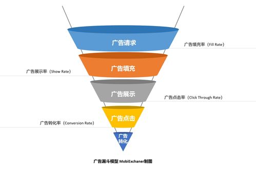 技术补给站⑤ 如何让你的移动产品进行高效广告变现